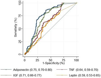 Adiponectin, Leptin, IGF-1, and Tumor Necrosis Factor Alpha As Potential Serum Biomarkers for Non-Invasive Diagnosis of Colorectal Adenoma in African Americans